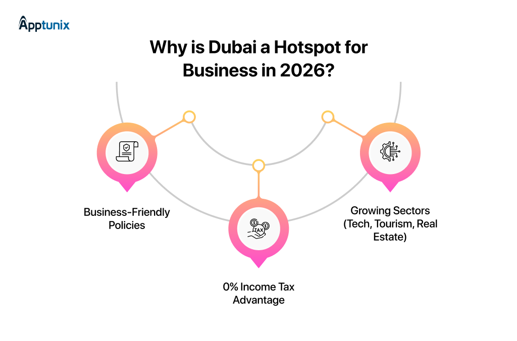 Why is Dubai a Hotspot for Business in 2026