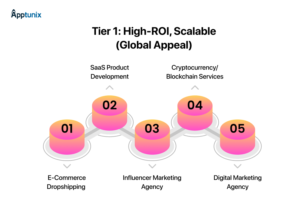 Profitable Business Ideas: Tier 1: High-ROI, Scalable (Global Appeal)