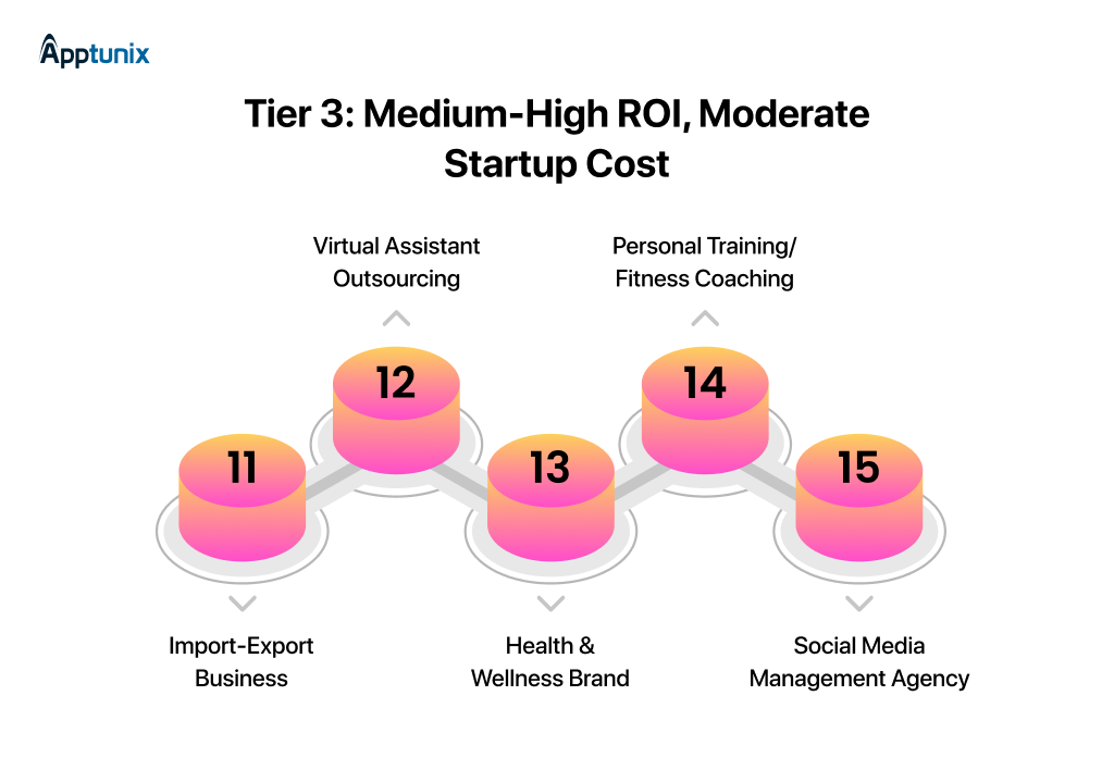 Profitable Business Ideas: Tier 3: Medium-High ROI, Moderate Startup Cost
