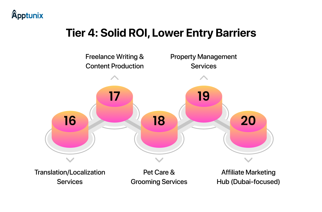 Profitable Business Ideas: Tier 4: Solid ROI, Lower Entry Barriers
