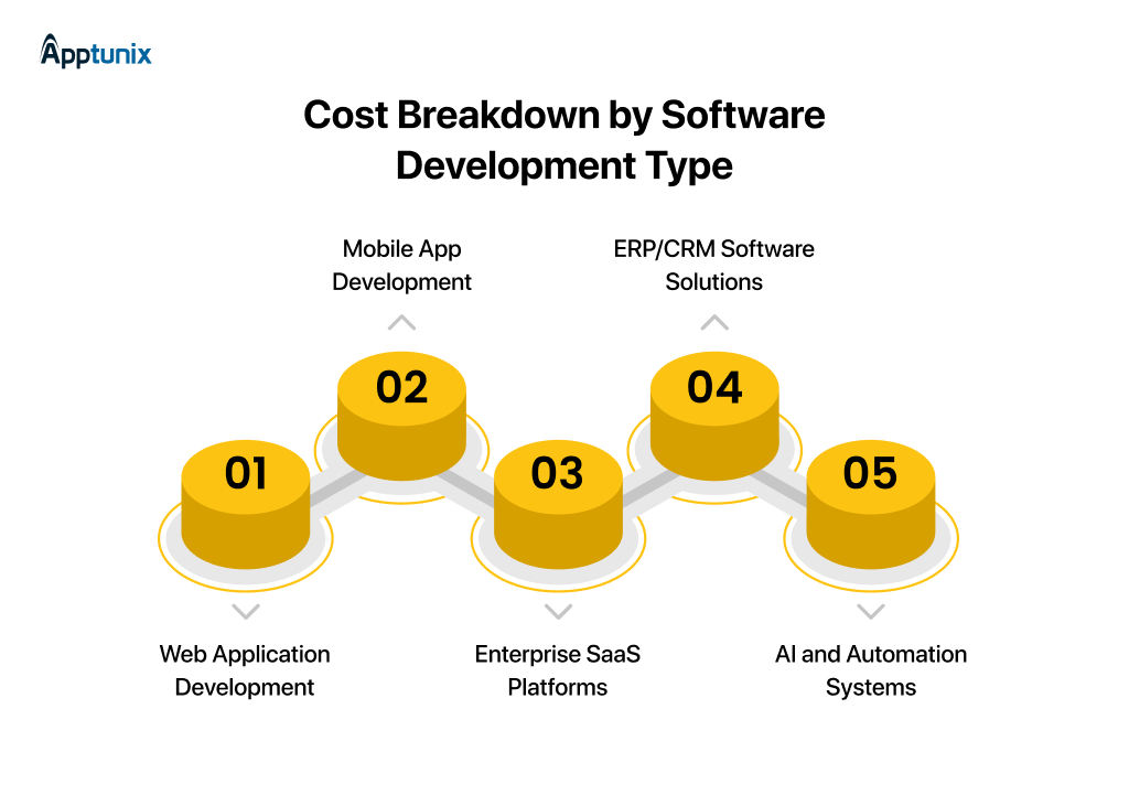 Cost Breakdown by Software Development Type