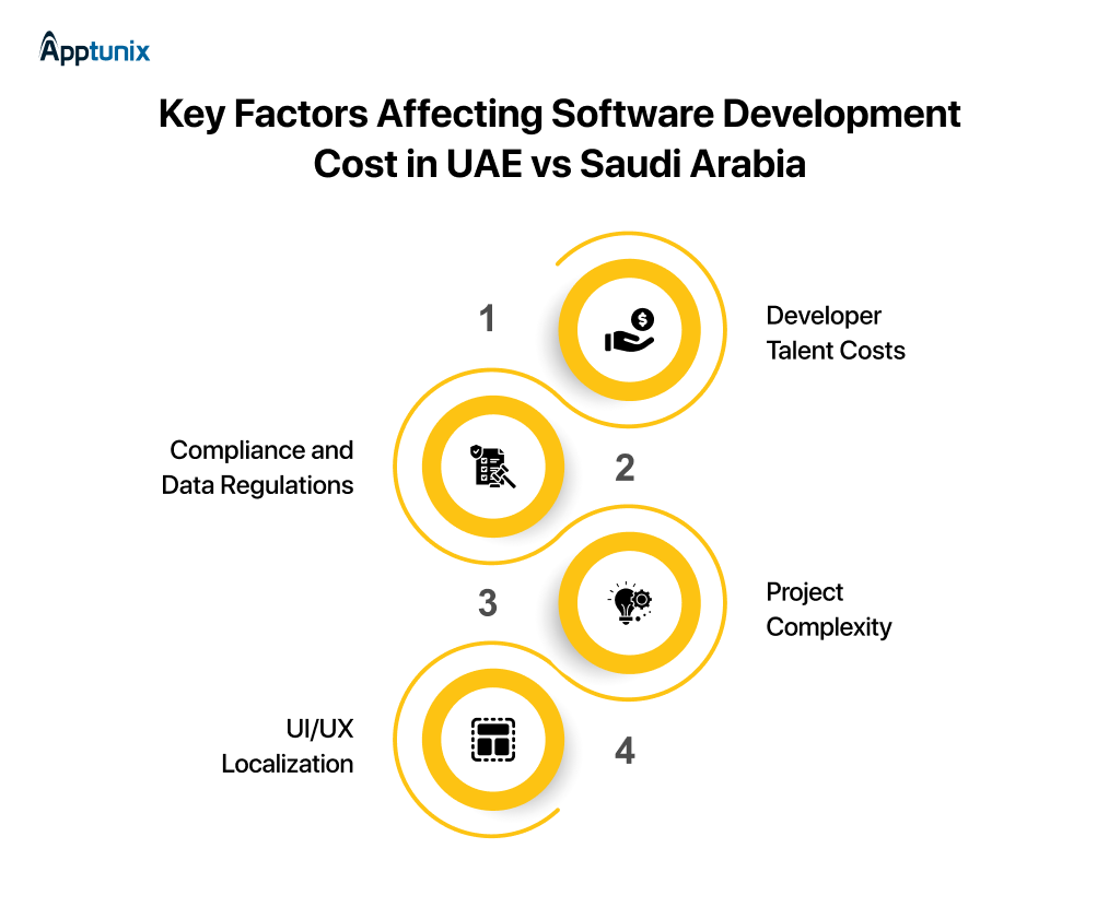 Key Factors Affecting Software Development Cost in UAE vs Saudi Arabia