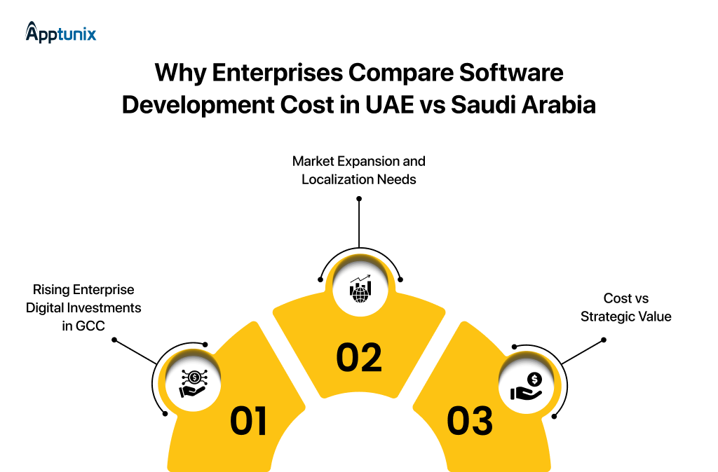 Why Enterprises Compare Software Development Cost in UAE vs Saudi Arabia