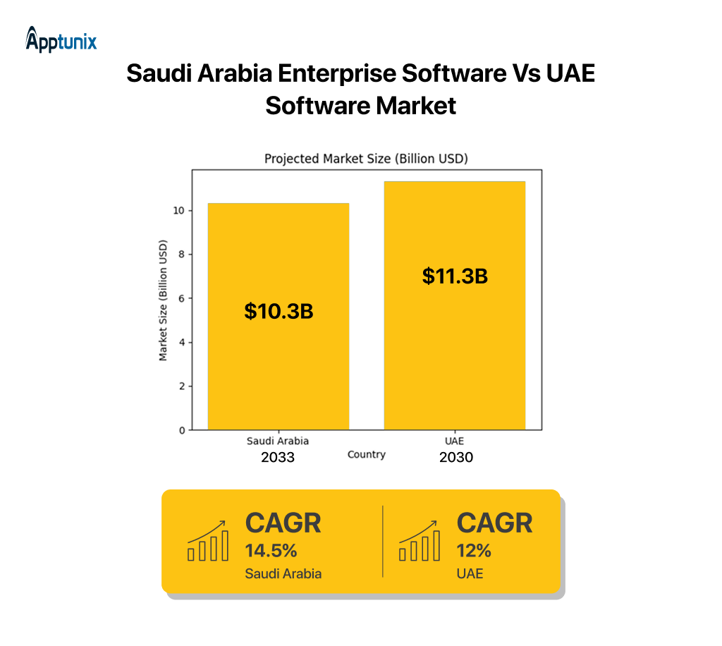 Saudi Arabia Enterprise Software Vs UAE Software Market